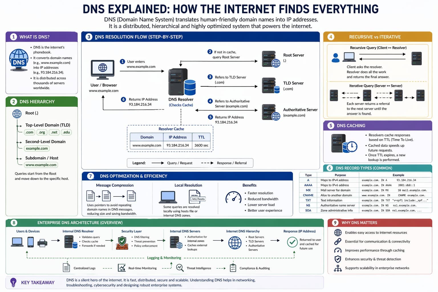 DNS Explained: A Complete Guide from Basics to Enterprise Use